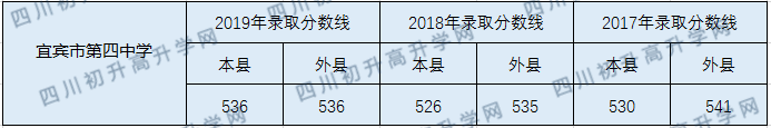 宜賓市第四中學202年中考錄取分數(shù)線是多少？