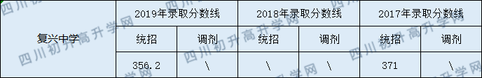 儀隴復(fù)興中學(xué)2020年中考錄取分數(shù)線是多少？
