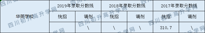 營(yíng)山華英實(shí)驗(yàn)學(xué)校2020年中考錄取分?jǐn)?shù)線是多少？