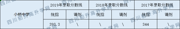 2020營(yíng)山小橋中學(xué)初升高錄取線是否有調(diào)整？