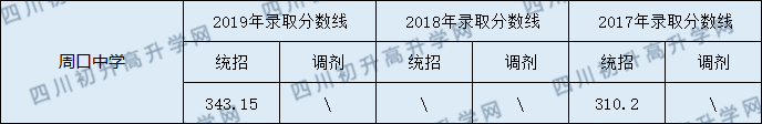 周口中學(xué)2020年中考錄取分?jǐn)?shù)線是多少？