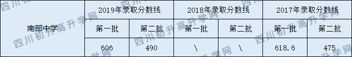 2020南部中學(xué)初升高錄取線是否有調(diào)整？