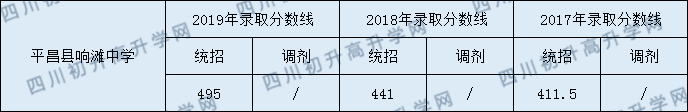 2020平昌縣響灘中學(xué)初升高錄取線是否有調(diào)整？