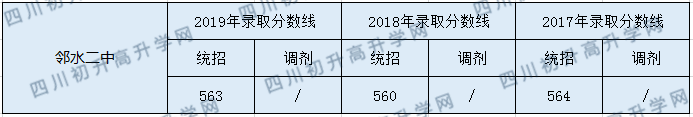 鄰水二中2020年中考錄取分?jǐn)?shù)是多少？