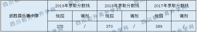 2020武勝縣樂善中學(xué)初升高錄取分?jǐn)?shù)線是否有調(diào)整？
