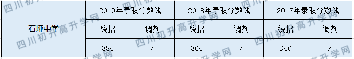 2020石埡中學(xué)初升高錄取分數(shù)線是否有調(diào)整？