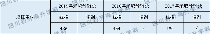 2020涪陽中學初升高錄取線是否有調整？