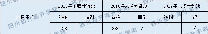 2020正直中學初升高錄取線是否有調整？
