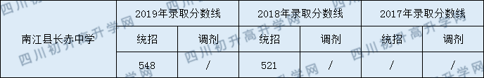 2020南江縣長赤中學(xué)初升高錄取線是否有調(diào)整？