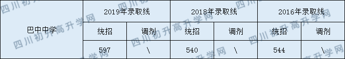 2020巴中中學初升高錄取線是否有調整？