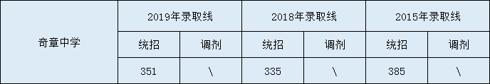 2020奇章中學(xué)初升高錄取線是否有調(diào)整？