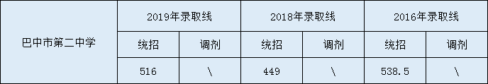 2020巴中市第二中學(xué)初升高錄取線是否有調(diào)整？