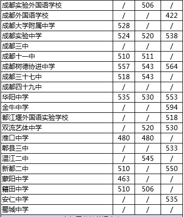 2020年四川省成都市第四十九中學(xué)校在成都排第幾？