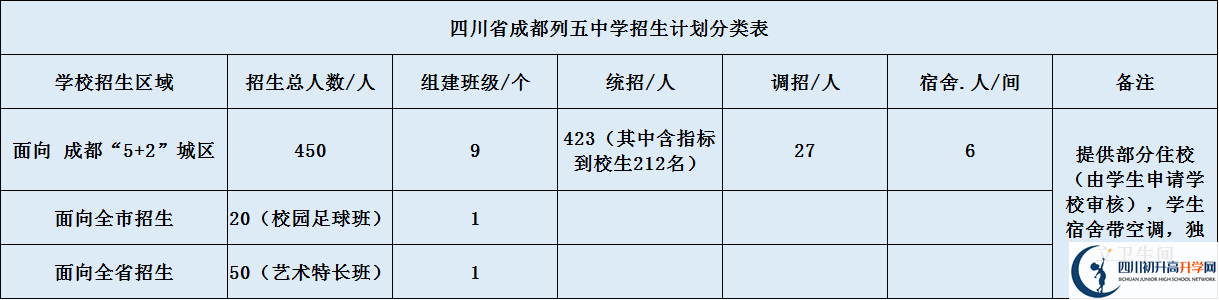成都列五中學(xué)2020年招生計(jì)劃是什么？