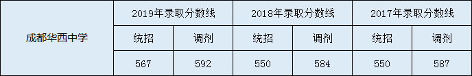 2020年成都華西中學(xué)高中錄取分?jǐn)?shù)線是多少？