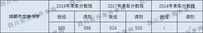 成都龍泉中學(xué)2020年錄取分?jǐn)?shù)線是多少分？