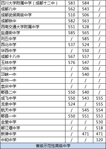2020年中和中學排名是多少？