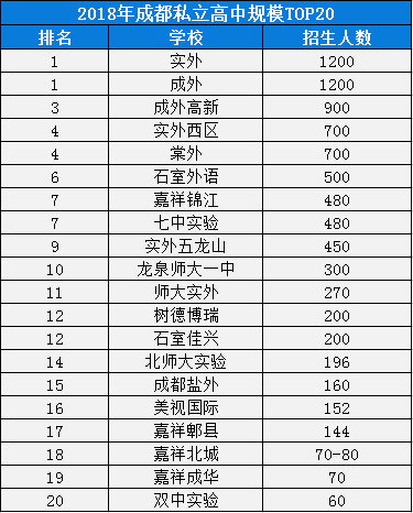 2020年成外排名是多少？