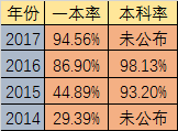 2020年石室天府升學(xué)率高不高？
