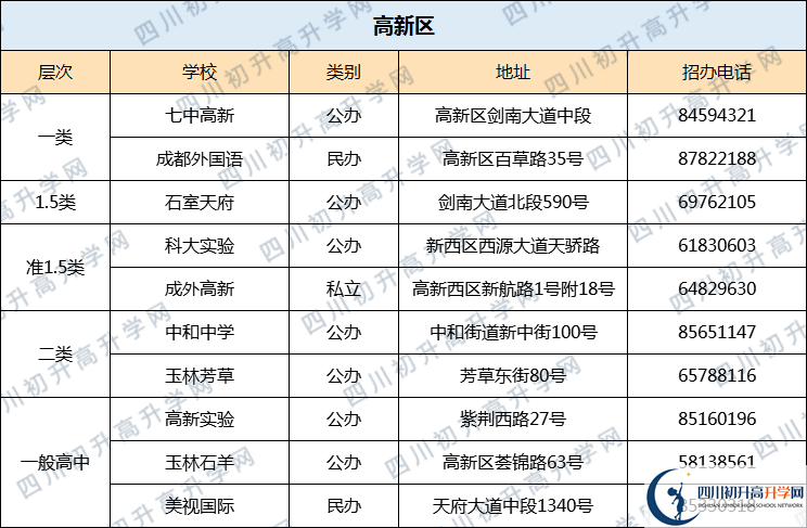 七中高新2020年排名高不高？