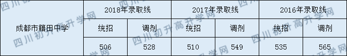 籍田中學(xué)2020年高中錄取分?jǐn)?shù)線是多少分？