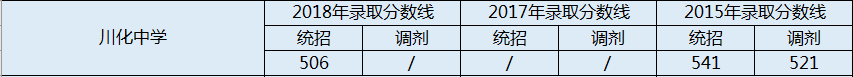 川化中學2020年錄取分數(shù)線是多少分？
