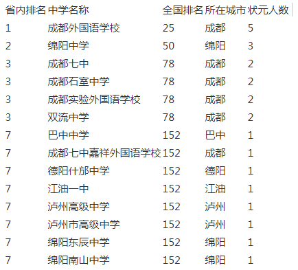 成都市實(shí)驗(yàn)外國語學(xué)校2020年排名第幾？