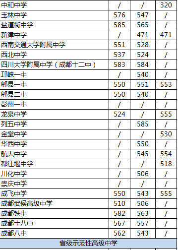 2020年郫都一中在成都高中排名是多少？