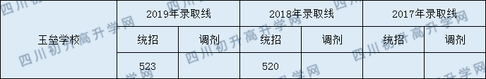 玉壘中學(xué)2020年高中部分數(shù)線是多少分？