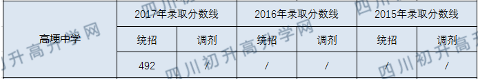 2020年高埂中學收分線是多少？