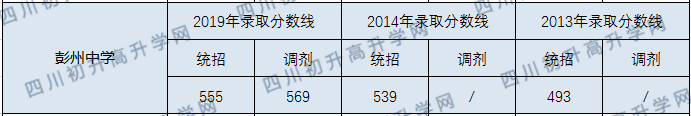 四川省彭州中學(xué)2020年錄取分?jǐn)?shù)線是多少分？