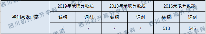 華潤高中2020年收分線是多少分？