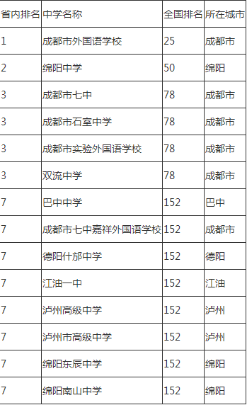 2020年石室中學排名怎么樣？