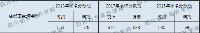 成都市田家炳中學(xué)2020年收分線是多少分？
