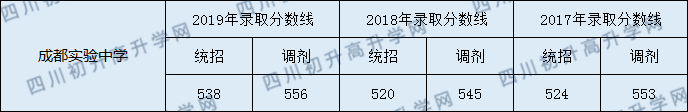 成都市實(shí)驗(yàn)中學(xué)2020年錄取分?jǐn)?shù)線是多少分？