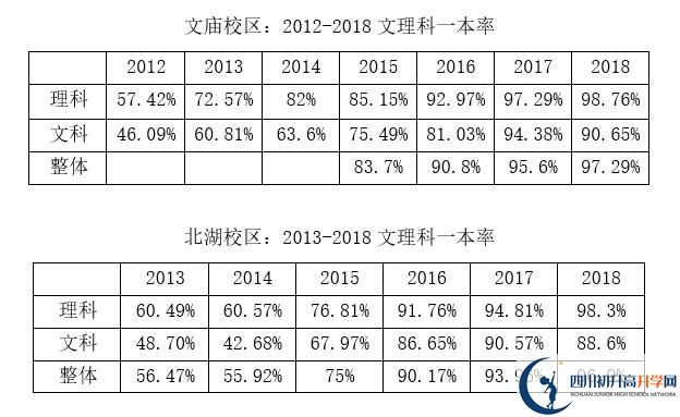 2020年成都市石室中學(xué)北湖校區(qū)升學(xué)率高嗎？