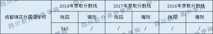 成都綿實(shí)外國語學(xué)校2020年收分是多少分？