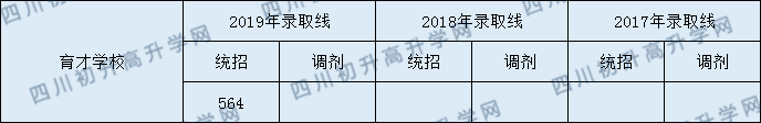 育才學(xué)校2020年錄取分?jǐn)?shù)線是多少分？