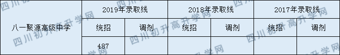 都江堰八一聚源高級中學(xué)2020年錄取線是多少分？