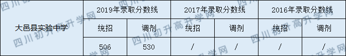 大邑實(shí)驗(yàn)中學(xué)2020年中考分?jǐn)?shù)線是多少分？