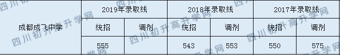 成飛中學(xué)2020年入學(xué)分?jǐn)?shù)線是多少分？
