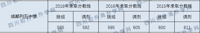 成都列五中學(xué)2020年錄取分?jǐn)?shù)線是多少分？