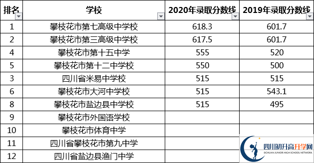 攀枝花中考多少分可以上高中？