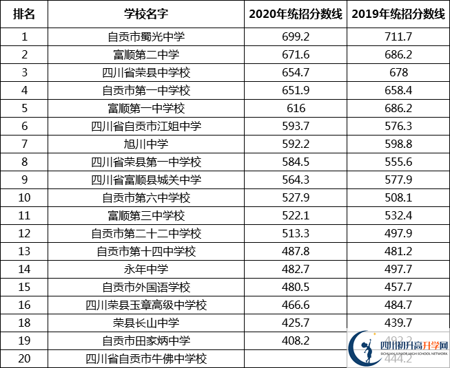自貢中考多少分可以上高中？