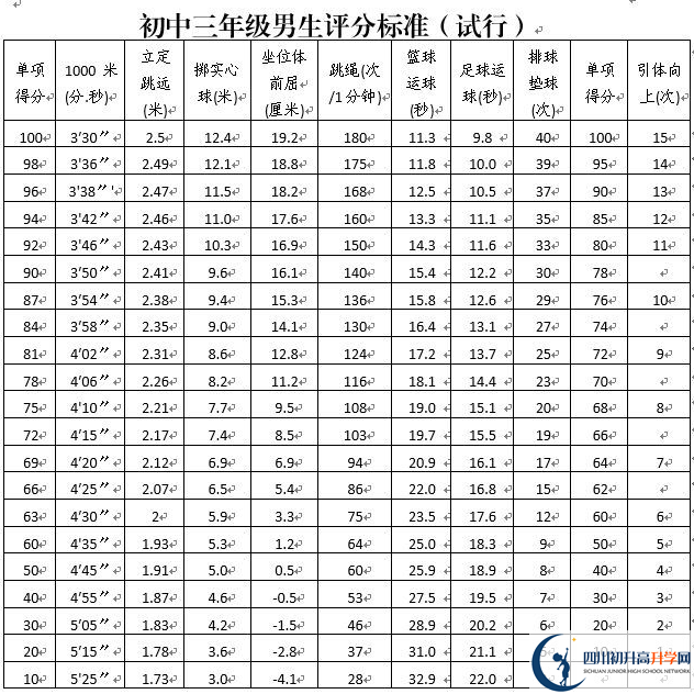 2021年攀枝花中考體育考試評(píng)分標(biāo)準(zhǔn)是什么？