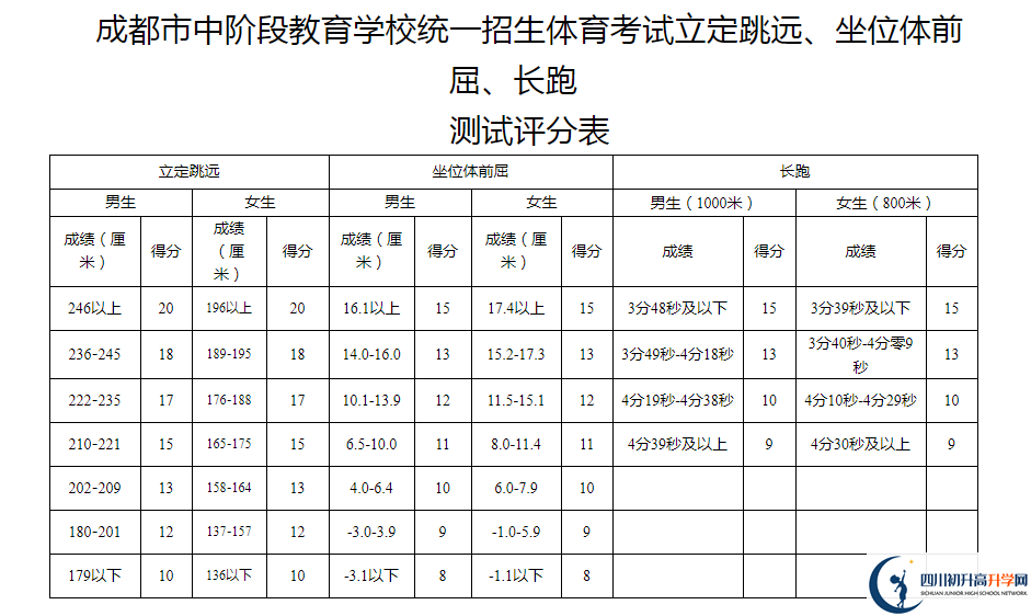 2021年成都邛崍市中考體育考試評(píng)分標(biāo)準(zhǔn)是什么？