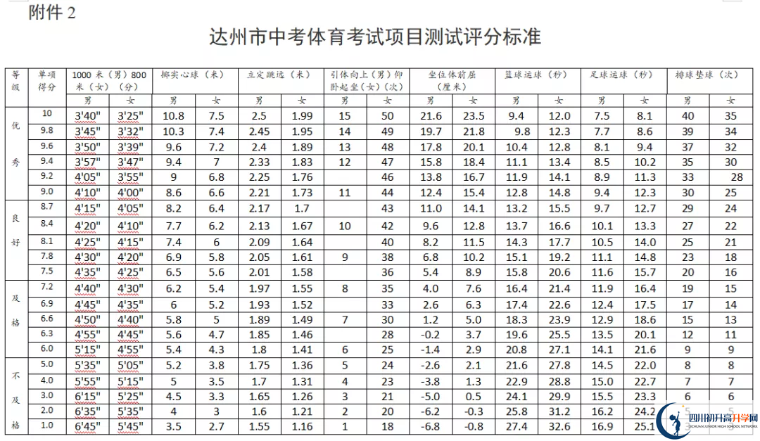 2021年達州中考體育考試評分標準是什么？