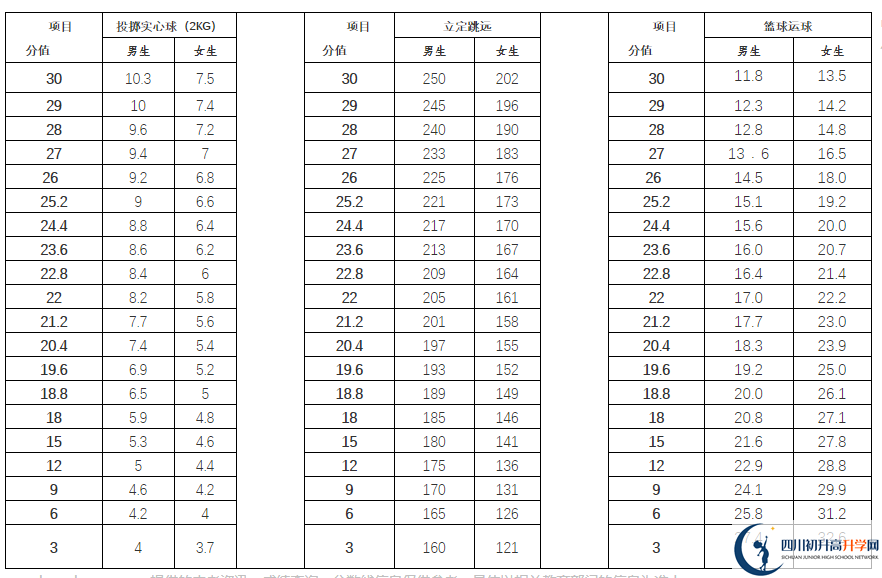 2021年雅安中考體育考試評(píng)分標(biāo)準(zhǔn)是什么？