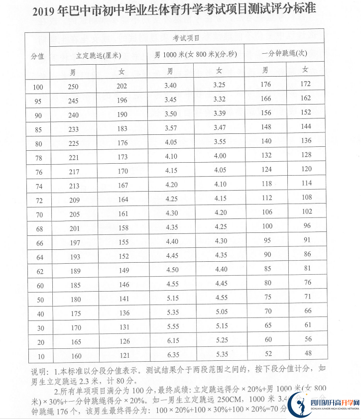 2021年巴中中考體育考試評(píng)分標(biāo)準(zhǔn)是什么？