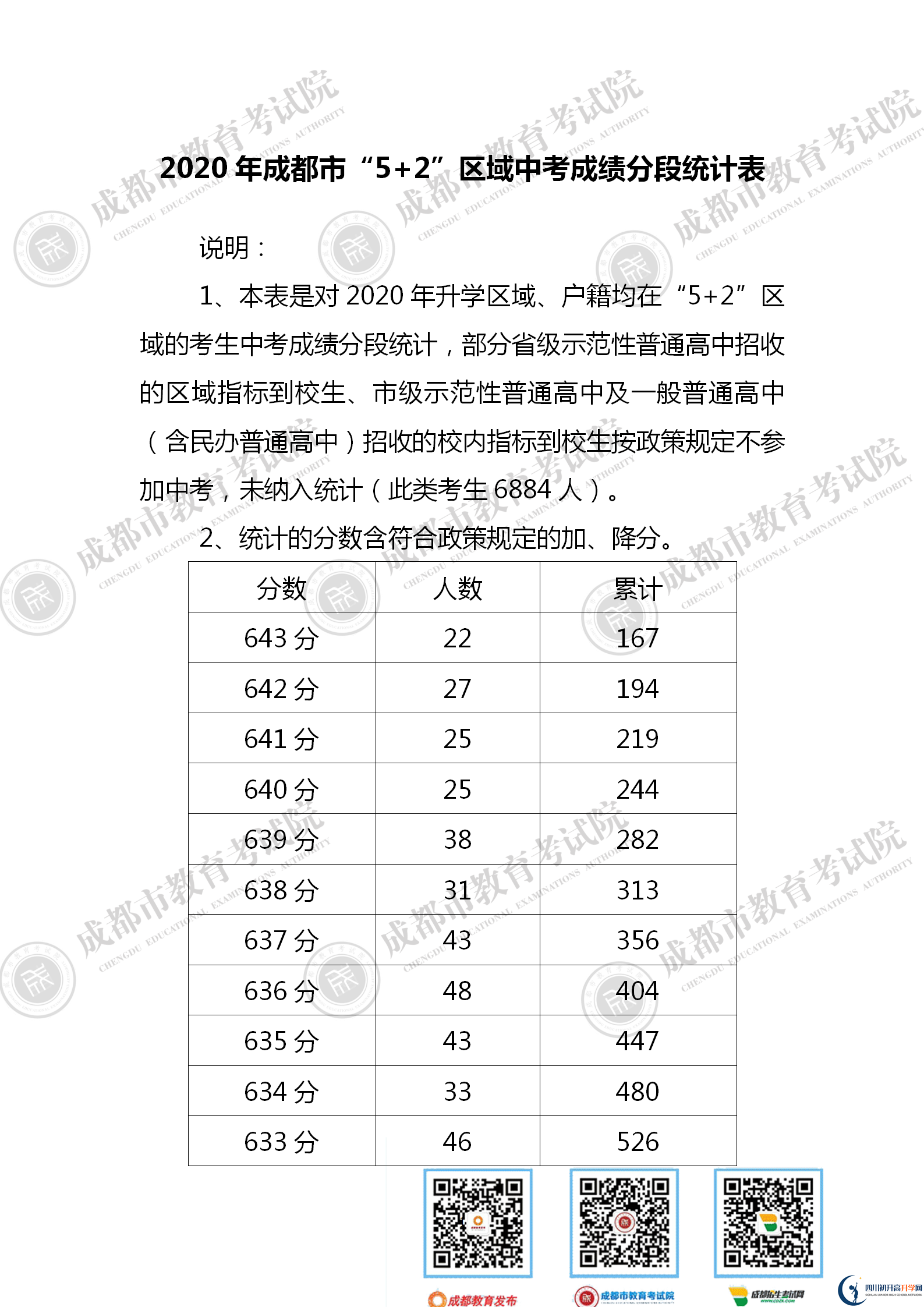 成都金堂縣2021年中考分數線是依據什么劃分的？